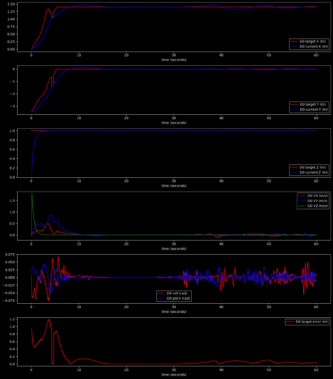 Six time-series plots comparing drone zero's targets, measured motion, attitude, and position error