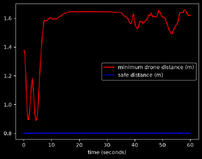 Minimum inter-drone distance for five drones plotted over time above a dashed safety threshold